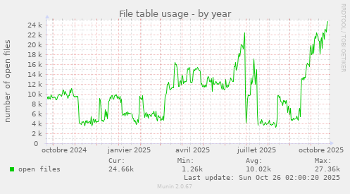 File table usage