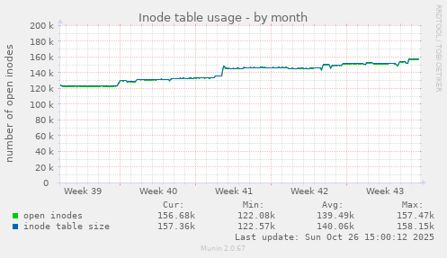 Inode table usage
