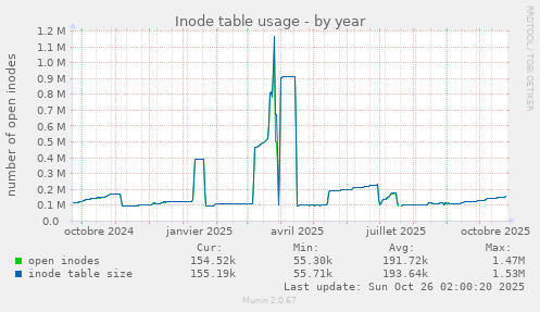 Inode table usage