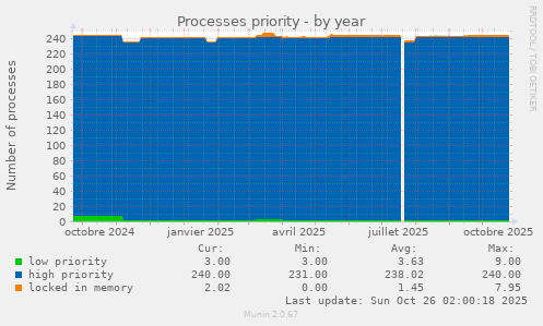 Processes priority