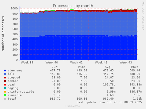 Processes