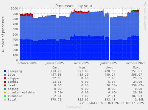 Processes