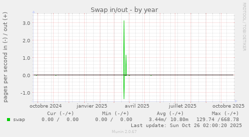 Swap in/out