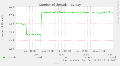 Number of threads