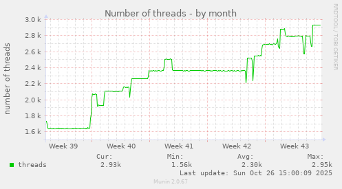 Number of threads