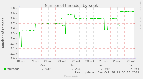 Number of threads