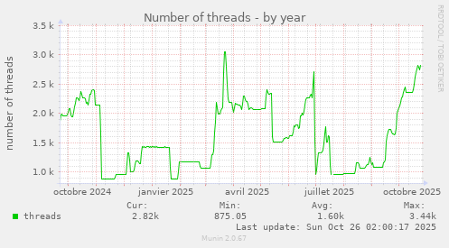 Number of threads