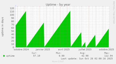 Uptime