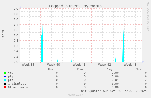 Logged in users