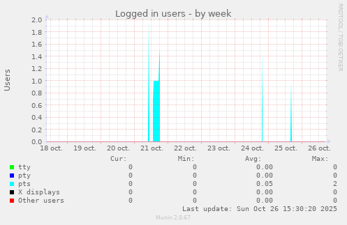 Logged in users
