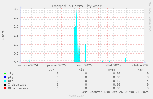 Logged in users