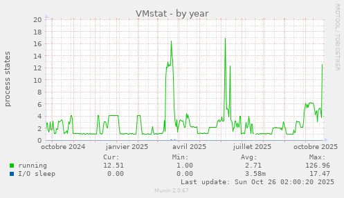 VMstat