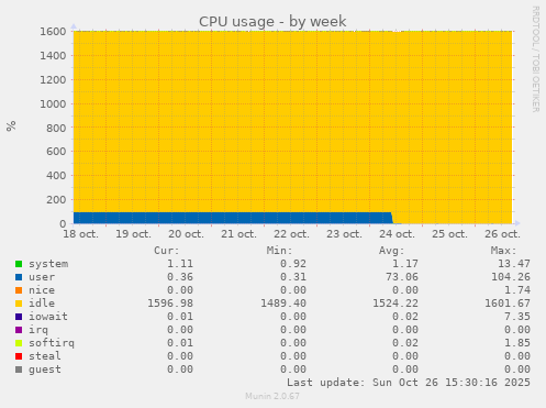 CPU usage