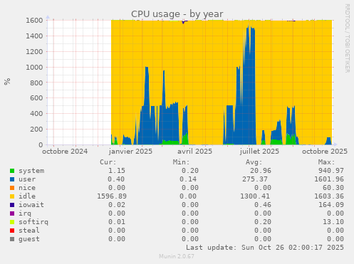CPU usage