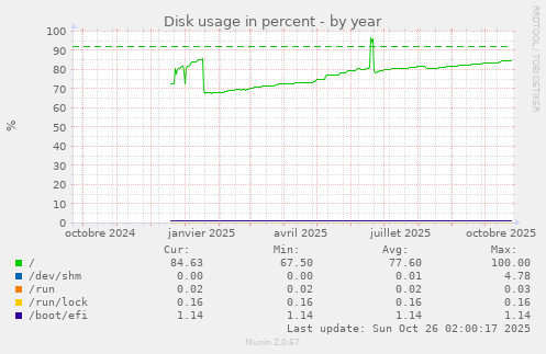 Disk usage in percent