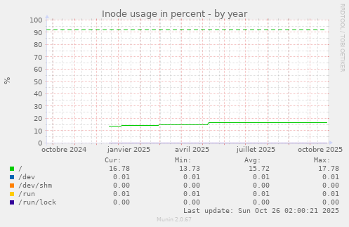 Inode usage in percent