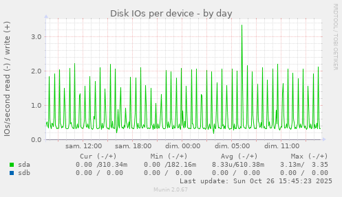 Disk IOs per device
