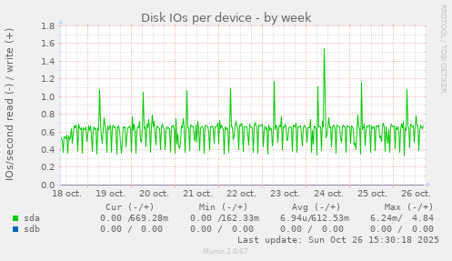 Disk IOs per device