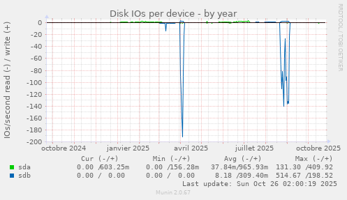 Disk IOs per device