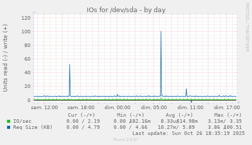 IOs for /dev/sda