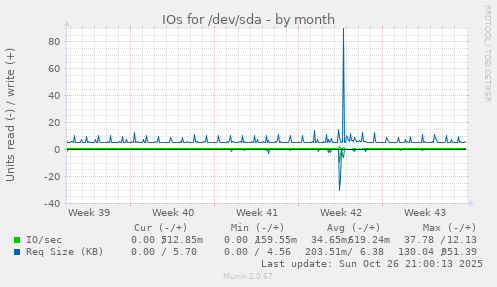 IOs for /dev/sda