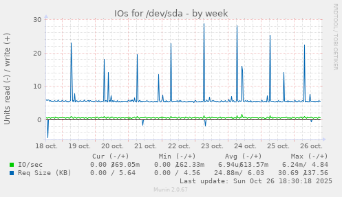 IOs for /dev/sda