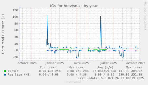 IOs for /dev/sda