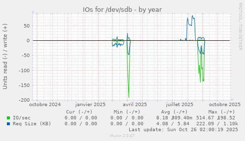 IOs for /dev/sdb
