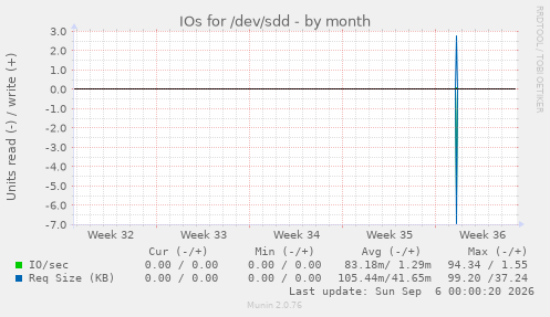 IOs for /dev/sdd