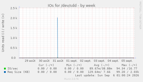 IOs for /dev/sdd