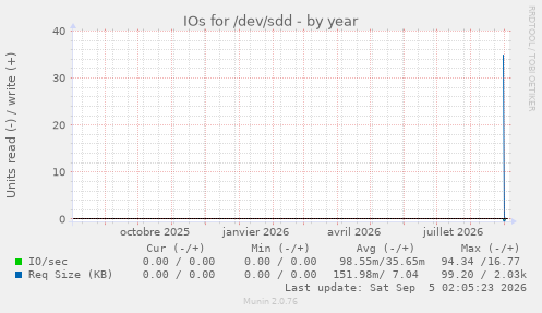 IOs for /dev/sdd
