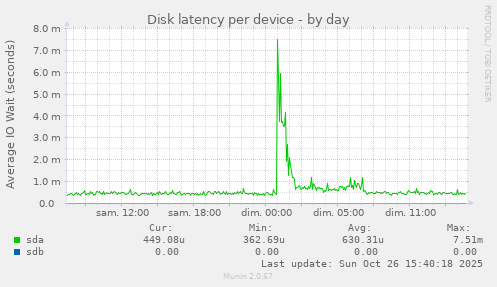 Disk latency per device