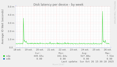 Disk latency per device