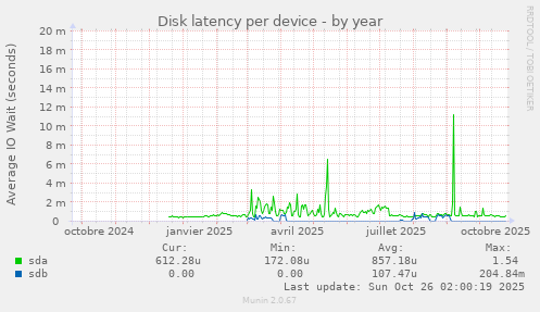 Disk latency per device