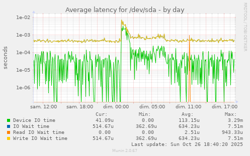 Average latency for /dev/sda