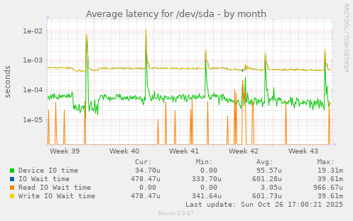 Average latency for /dev/sda