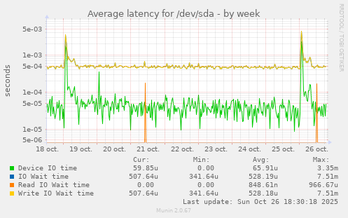 Average latency for /dev/sda