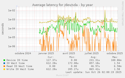Average latency for /dev/sda