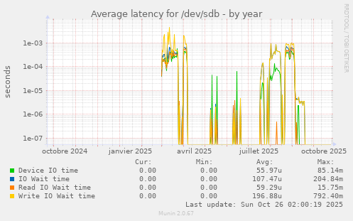 Average latency for /dev/sdb