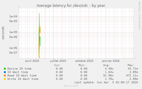 Average latency for /dev/sdc