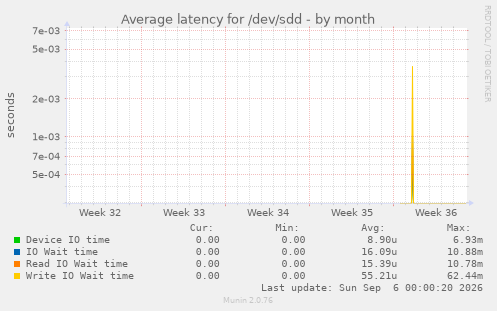 Average latency for /dev/sdd