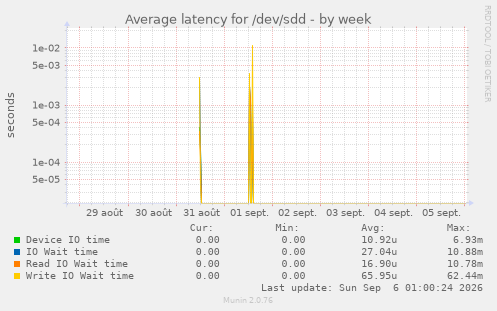 Average latency for /dev/sdd