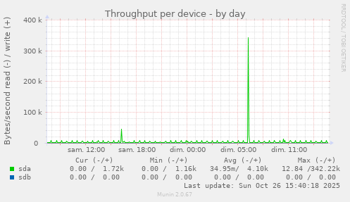 Throughput per device