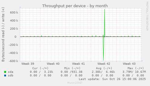 Throughput per device