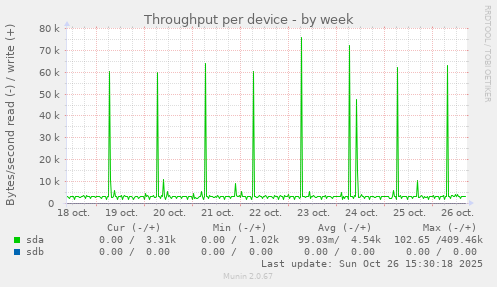 Throughput per device