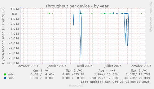 Throughput per device