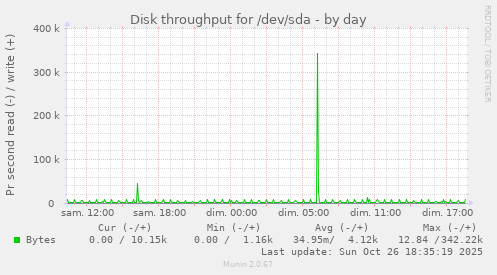 Disk throughput for /dev/sda