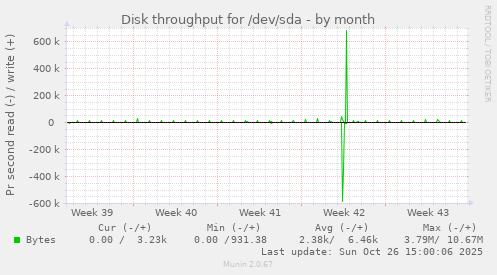 Disk throughput for /dev/sda
