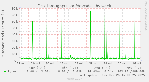 Disk throughput for /dev/sda