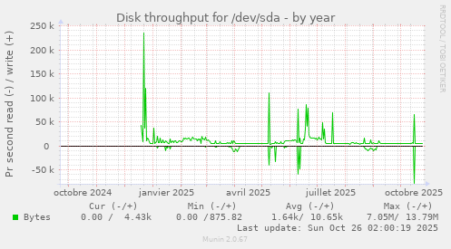 Disk throughput for /dev/sda